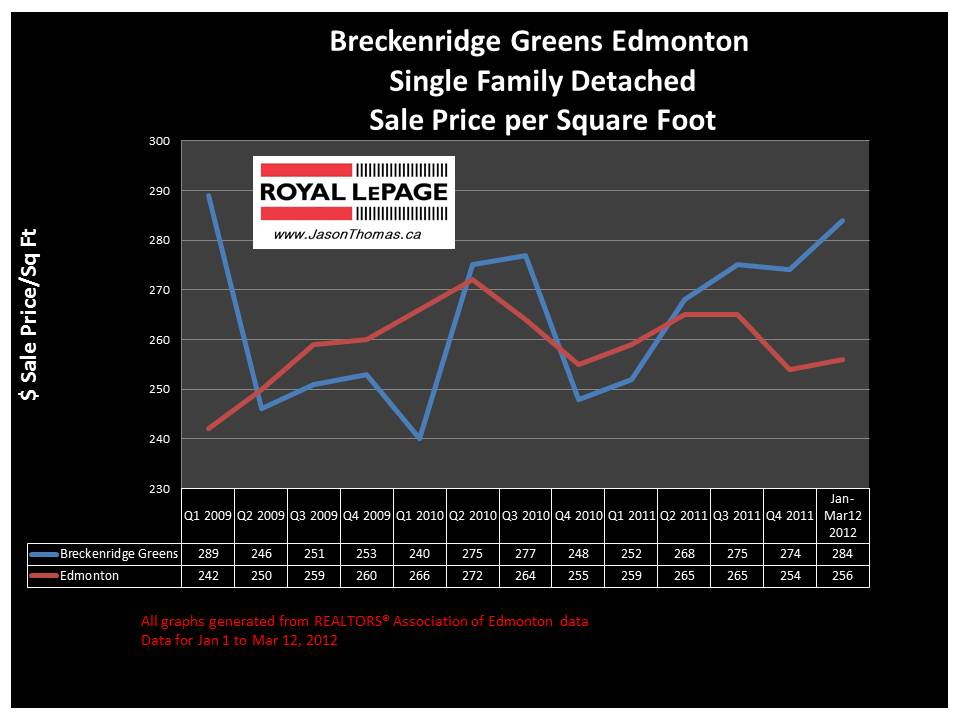 Breckenridge Greens Lewis Estates real estate average sale price graph 2012